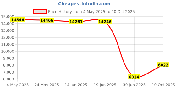 amazon.in BANDI Wrap Pocket No Bounce Belt Holds Phone for Running, Travel, Medical, Adjustable Fit, Comfortable Price History Graph from 4 May 2025 to 10 Oct 2025