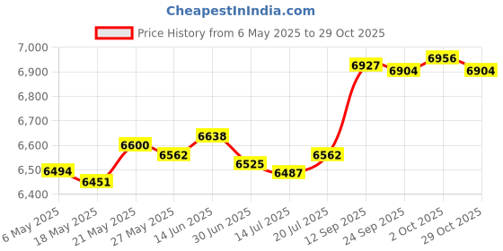 amazon.in halo headband Bandit (Lava) 4 inch Wide Pullover Headband for Both Women and Men-Patented Sweat Diverting, Moisture Wicking Headband-Yoga, Biking, Running, Pickleball. halo headband Price History Graph from 6 May 2025 to 29 Oct 2025
