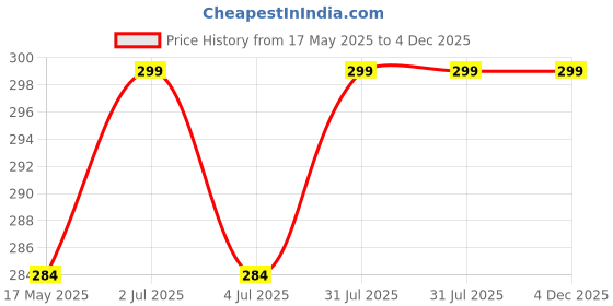 amazon.in b&k Cotton No Show Socks for Women Loafer Socks for Daily Use & Sports Under Belly Socks colour may vary Loafer Cotton Durable for Everyday use- Free Size (multi design) b&k Price History Graph from 17 May 2025 to 3 Dec 2025