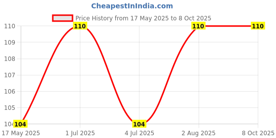 amazon.in b&k Cotton Socks Multi-Colored Running Socks With Anti Slip Silicon Grip (multi colour)(PACK OF 1) b&k Price History Graph from 17 May 2025 to 6 Oct 2025