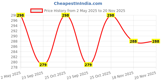 amazon.in B&K Electric Nail File Drill For Baby No Sharp Claws Hurt, 6 In 1 Safety Cutter Trimmer For Toes And (Blue) b&k Price History Graph from 2 May 2025 to 19 Nov 2025