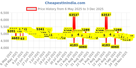 amazon.in ear mitts Bandless Ear Muffs For Men & Women, Soft Fleece Ear Warmers, 2 Sizes ear mitts Price History Graph from 6 May 2025 to 3 Dec 2025