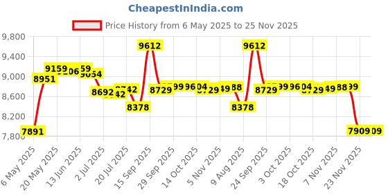 amazon.in b&mavis Firefighter First in Last Out Men's Summer Quick Dry Swim Trunks Casual Board Shorts Beachwear for Boys Men b&mavis Price History Graph from 6 May 2025 to 25 Nov 2025