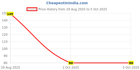 amazon.in Bandminton String 0.67mm Nylon 10m Durable All Lavel Thread Wire Pack of 2 (0.65 Medium) Price History Graph from 29 Aug 2025 to 5 Oct 2025