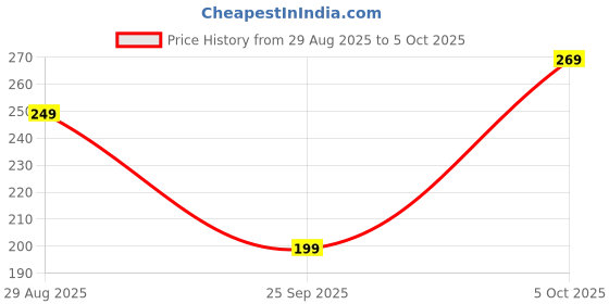 amazon.in Bandminton String Hi Ship 0.65mm Multi Color 20gz Speed (2) Price History Graph from 29 Aug 2025 to 5 Oct 2025