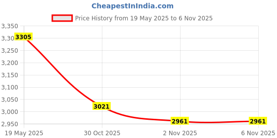 amazon.in Bando 5PK1570 OEM Quality Serpentine Belt Price History Graph from 19 May 2025 to 6 Nov 2025