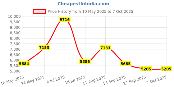 amazon.in B&P Lamp 3" X 10" Frosted Chimney, 3/4 Frost, Clear Glass, Cylindrical Shape Price History Graph from 10 May 2025 to 7 Oct 2025