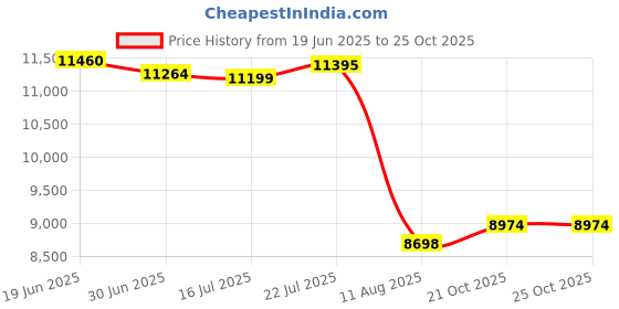 amazon.in B&P Lamp 3" X 7" Clear Hooded Chimney Price History Graph from 19 Jun 2025 to 25 Oct 2025