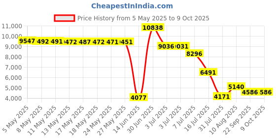 amazon.in B&P Lamp 3â€ X 14â€ Chimney, Clear Price History Graph from 5 May 2025 to 9 Oct 2025