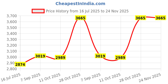 amazon.in Bands Compatible with Fitbit Inspire 3 Band Replacement Soft Silicone Wristband Pattern Printed Strap for Inspire 3 Bands Women/Men (Dog paws) Price History Graph from 16 Jul 2025 to 24 Nov 2025