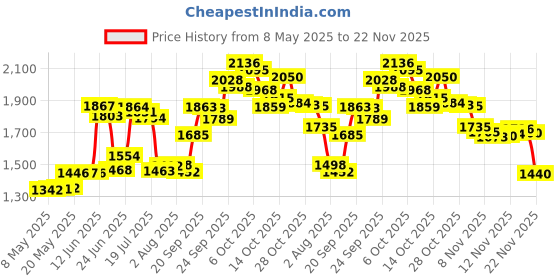 amazon.in Bands Compatible with Garmin Venu/Venu Sq/Venu Sq Music Band Silicone Quick Release Straps 20MM Replacement Wristband Price History Graph from 8 May 2025 to 22 Nov 2025