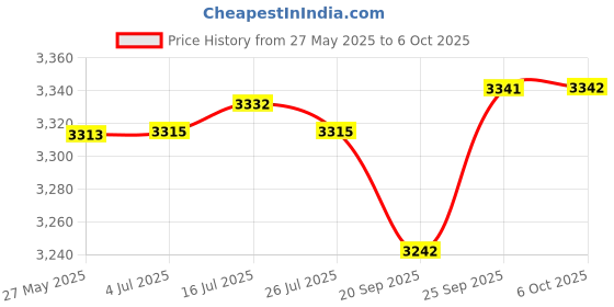 amazon.in Bands Compatible with Garmin vivofit jr.3 Bands Accessories Replacement Band Camouflage Floral Leopard Pattern Starp for Kids Boys Girls with Metal Secure Clasp for vivofit jr.3 Price History Graph from 27 May 2025 to 6 Oct 2025