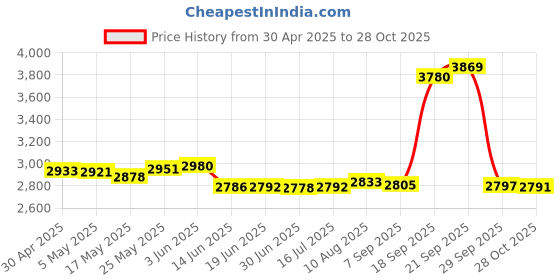 amazon.in Bands Intended for Garmin Vivomove Trend/Vivomove Sport/Vivoactive 3/Forerunner 158/645/245 Watch Bands,20mm Genuine Leather Strap for Women,Wristbands Replacement Bands Price History Graph from 30 Apr 2025 to 28 Oct 2025