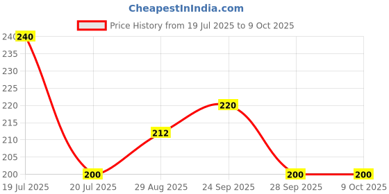 amazon.in B&T Akne Sor Soap - Effective in Acne & Pimples - Aloe Vera and Calendula (Pack of 5) Price History Graph from 19 Jul 2025 to 8 Oct 2025