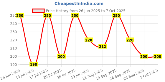 amazon.in B&T Glow & Fairness Soap - for healthy & glowing skin (Pack of 5) Price History Graph from 26 Jun 2025 to 7 Oct 2025