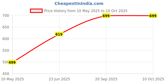amazon.in B&W Citrus Tyre Polish for Car & Bike | High Gloss Shine & Protection | Non-Greasy, Long-Lasting Finish | Easy Spray & Wipe Tyre Care Solution (1 Kg) Price History Graph from 10 May 2025 to 10 Oct 2025