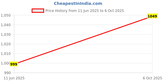 amazon.in chupps Bandwidth Flow Slider for Men | FOAM6 Upper Technology, 6mm Foam Snug Fit | ERGOX Plus Contoured Cushioned Footbed | Super Comfortable Flip Flop Slippers for Casual and Outdoor Wear chupps Price History Graph from 11 Jun 2025 to 6 Oct 2025