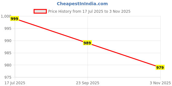 amazon.in chupps Bandwidth Flow Slider for Men | FOAM6 Upper Technology, 6mm Foam Snug Fit | ERGOX Plus Contoured Cushioned Footbed | Super Comfortable Flip Flop Slippers for Casual and Outdoor Wear chupps Price History Graph from 17 Jul 2025 to 3 Nov 2025