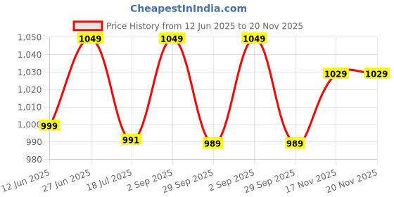 amazon.in chupps Bandwidth Quilt Bloom Slider for Women with FOAM6 Upper Technology (6mm Foam) for Snug Fit, ErgoX Plus Footbed (Contoured & Cushioned) for Comfort, Stylish Flip Flop Slippers for Everyday Wear chupps Price History Graph from 12 Jun 2025 to 19 Nov 2025