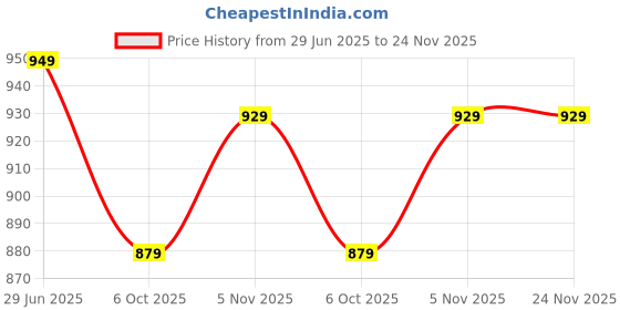 amazon.in chupps Bandwidth Stitch Women's Slider | Comfortable Flip Flop Slippers with FOAM6 6mm Foam Upper | ERGOX Plus Cushioned Contoured Footbed | Snug Fit Casual Slip-On Footwear for Women chupps Price History Graph from 29 Jun 2025 to 24 Nov 2025