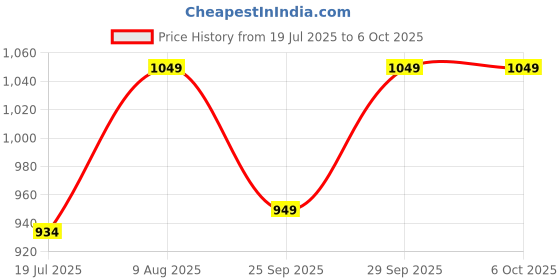 amazon.in chupps Bandwidth Velcro Slider for Men | Comfortable Flip Flop Slipper with FOAM6 6mm Cushioned Upper | Snug Fit & Adjustable Velcro Strap | ERGOX PLUS Contoured Footbed | Comfortable Slippers for Men chupps Price History Graph from 19 Jul 2025 to 6 Oct 2025