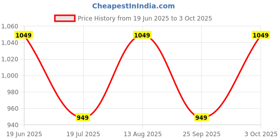 amazon.in chupps Bandwidth Velcro Slider for Men | FOAM6 Upper Technology with 6mm Foam Cushioning | Snug Fit Adjustable Strap Flip Flop Slipper | ERGOX PLUS Contoured & Cushioned Footbed Slipers chupps Price History Graph from 19 Jun 2025 to 3 Oct 2025