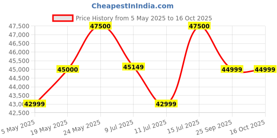 amazon.in Bang & Olufsen Beolit 20 Powerful Portable Wireless Bluetooth Speaker, Anthracite Price History Graph from 5 May 2025 to 15 Oct 2025
