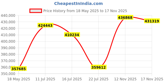 amazon.in Bang & Olufsen Beoplay H100 Premium Wireless Active Noise Cancelling Over-Ear Headphones with Protective Carrying Case, Sunset Apricot Price History Graph from 18 May 2025 to 17 Nov 2025