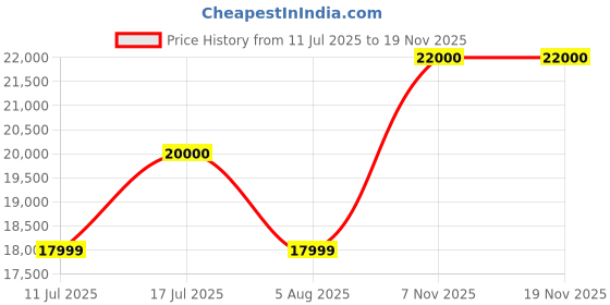amazon.in Bang & Olufsen Beosound Explore - Wireless Outdoor Bluetooth Speaker, IP 67 Dustproof and Waterproof, Black Anthracite Price History Graph from 11 Jul 2025 to 18 Nov 2025
