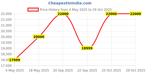 amazon.in Bang & Olufsen Beosound Explore - Wireless Outdoor Bluetooth Speaker, IP 67 Dustproof and Waterproof, Chestnut Price History Graph from 4 May 2025 to 29 Oct 2025