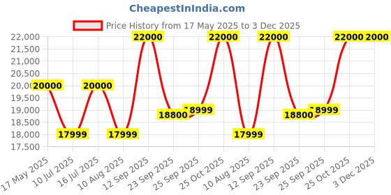 amazon.in Bang & Olufsen Beosound Explore - Wireless Outdoor Bluetooth Speaker, IP 67 Dustproof and Waterproof, Grey Mist Price History Graph from 17 May 2025 to 3 Dec 2025