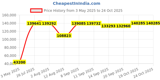 amazon.in Bang & Olufsen Wireless Headphones Noise Cancelling Bluetooth Beoplay HX Gold Tone Price History Graph from 3 May 2025 to 24 Oct 2025