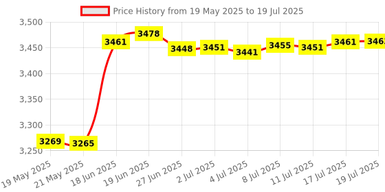 amazon.in BANG TI Titanium EDC Pry Bar with Bottle Opener Function Portable Multi Tool Price History Graph from 19 May 2025 to 17 Jul 2025