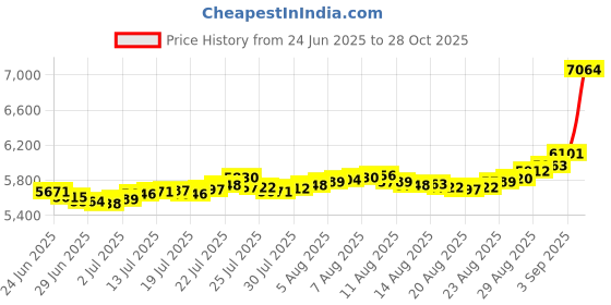 amazon.in bangalore refinery 0.5 Gram 24k (999) Yellow Gold Coin bangalore refinery Price History Graph from 24 Jun 2025 to 28 Oct 2025