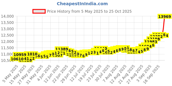 amazon.in bangalore refinery 1 Gram 24k (999) Yellow Gold Rose Coin bangalore refinery Price History Graph from 5 May 2025 to 25 Oct 2025