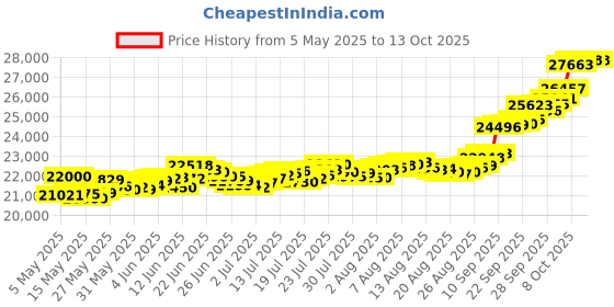 amazon.in bangalore refinery 2 Gram Round Lakshmi 24k (999) Gold Pendant (without hook) bangalore refinery Price History Graph from 5 May 2025 to 13 Oct 2025