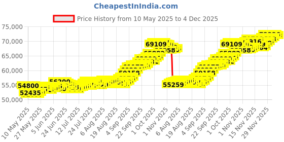 amazon.in bangalore refinery 24k (999) 2.50gm Ganesh + 2.50gm Lakshmi Combo Yellow Gold Pendants (without hook) bangalore refinery Price History Graph from 10 May 2025 to 4 Dec 2025