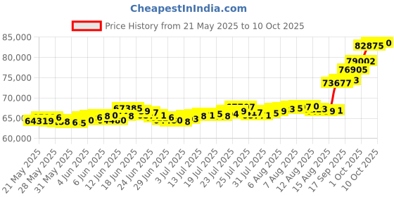 amazon.in bangalore refinery 24k (999) 2g+2g+2g (Lord Ganesh+Rose+Lakshmi) Gold Pendants Combo (without hook) bangalore refinery Price History Graph from 21 May 2025 to 10 Oct 2025