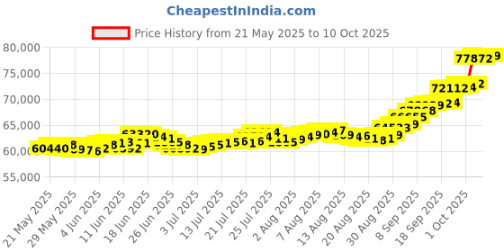 amazon.in bangalore refinery 24k (999) 2gm Lakshmi Pendant (without hook) + 3.86gm 22kt BIS Hallmarked Box Chain Combo bangalore refinery Price History Graph from 21 May 2025 to 10 Oct 2025
