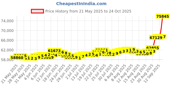 amazon.in bangalore refinery 24k (999) 3gm + 2.5gm Goddess Lakshmi Coin + Pendant Combo bangalore refinery Price History Graph from 21 May 2025 to 24 Oct 2025