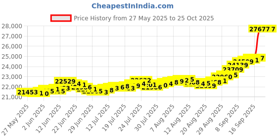 amazon.in bangalore refinery 24k (999) Goddess Lakshmi 2 gm Yellow Gold Coin bangalore refinery Price History Graph from 27 May 2025 to 24 Oct 2025