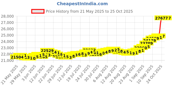 amazon.in bangalore refinery 24k (999) Lord Ganesh 2 gm Yellow Gold Coin bangalore refinery Price History Graph from 21 May 2025 to 24 Oct 2025