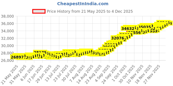 amazon.in bangalore refinery 24k (999) Purity 2.5 Gm Yellow Gold OM Round Pendant (without hook) bangalore refinery Price History Graph from 21 May 2025 to 4 Dec 2025