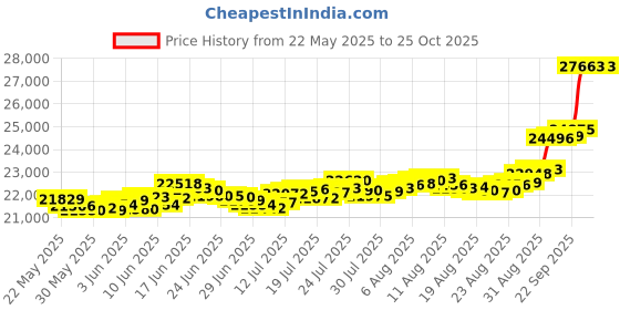 amazon.in bangalore refinery 24k (999) Purity 2gm Yellow Gold Round Rose Pendant (without hook) bangalore refinery Price History Graph from 22 May 2025 to 25 Oct 2025