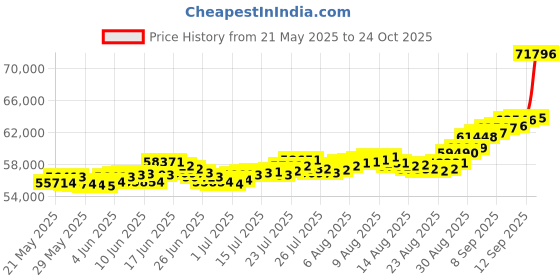 amazon.in bangalore refinery 24k (999) Purity 5.20gm Yellow Gold Round Rose Pendant (without hook) bangalore refinery Price History Graph from 21 May 2025 to 24 Oct 2025