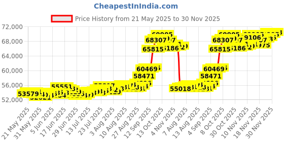 amazon.in bangalore refinery 24k (999) Purity 5gm Yellow Gold Cross Round Pendant (without hook) bangalore refinery Price History Graph from 21 May 2025 to 30 Nov 2025