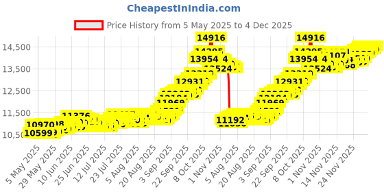 amazon.in bangalore refinery 24k (999.9) 1 gm Yellow Gold Bar bangalore refinery Price History Graph from 5 May 2025 to 4 Dec 2025