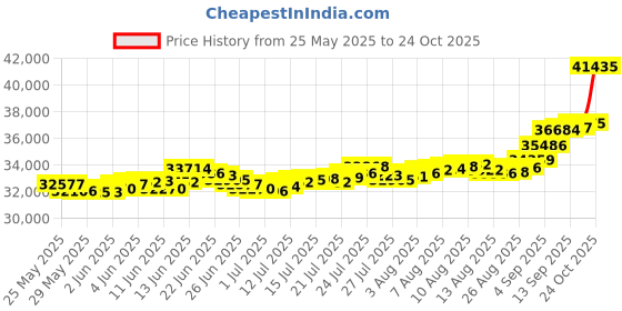 amazon.in bangalore refinery 3gm 24k (999) Goddess Lakshmi Yellow Gold Coin bangalore refinery Price History Graph from 25 May 2025 to 24 Oct 2025