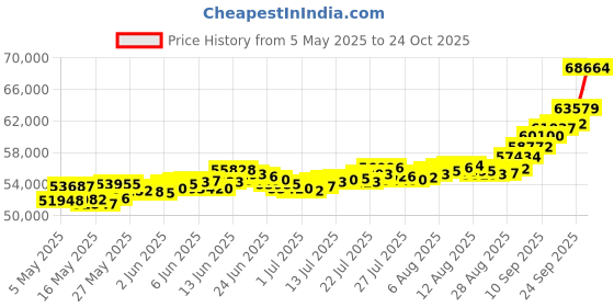 amazon.in bangalore refinery 5 Gram 24k (999) Yellow Gold Rose Coin bangalore refinery Price History Graph from 5 May 2025 to 24 Oct 2025