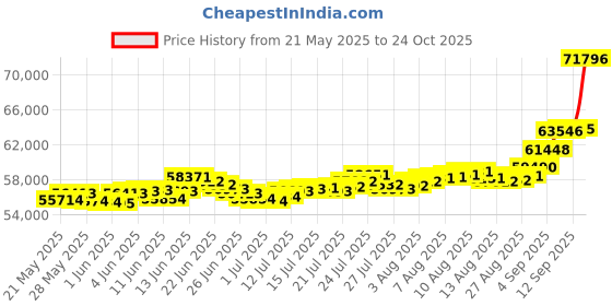 amazon.in bangalore refinery 5.2 Gm Round Ganesh 24k (999) Yellow Gold Pendant (without hook) bangalore refinery Price History Graph from 21 May 2025 to 24 Oct 2025